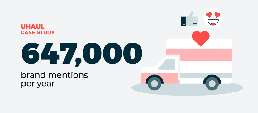 U-Haul case study graphic showing 647,000 annual brand mentions, with illustration of moving truck and social media reaction icons